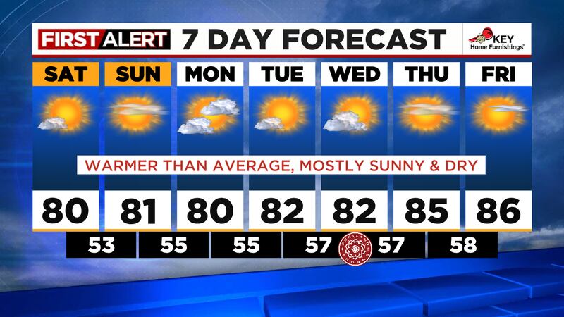 Warm and dry for a while