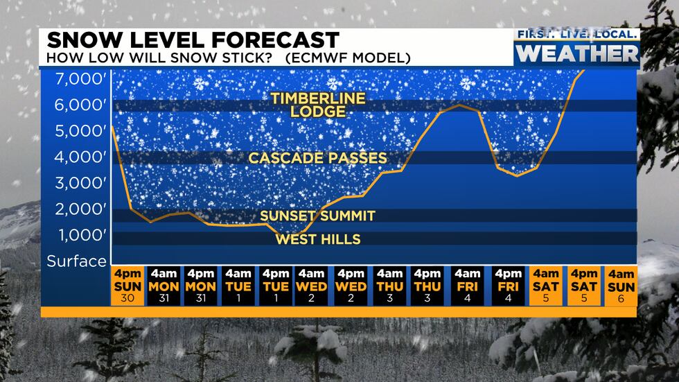 Snow Level This Week