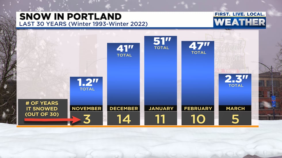 Portland Snow The Last 30 Years