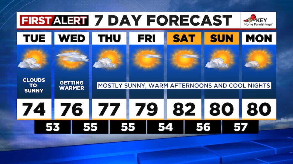 Cool and cloudy Monday, warmer and sunny Tuesday