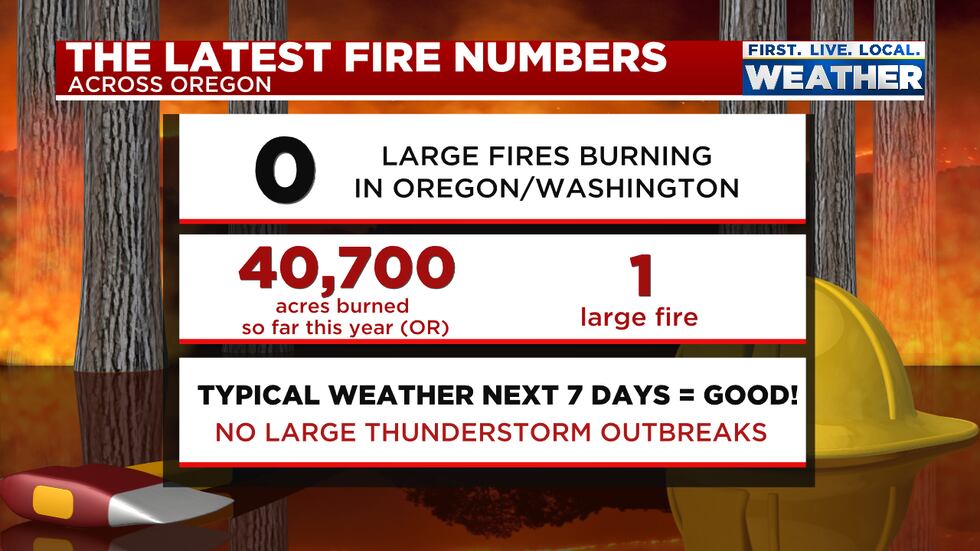 Dry weather continues