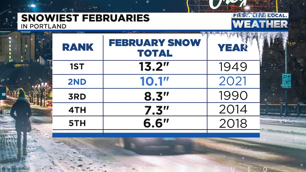 February Stats
