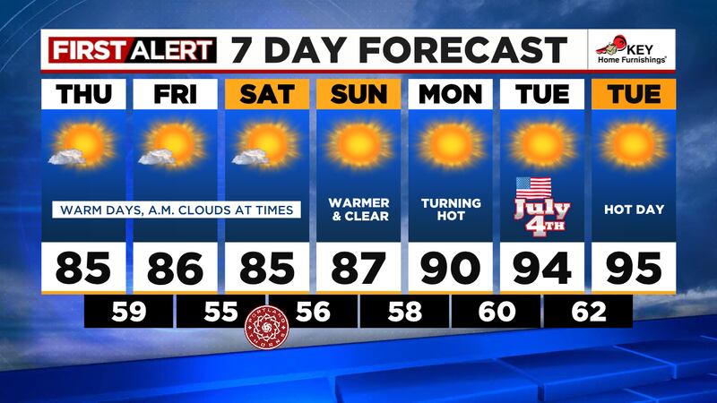 Mid-80s going into the weekend