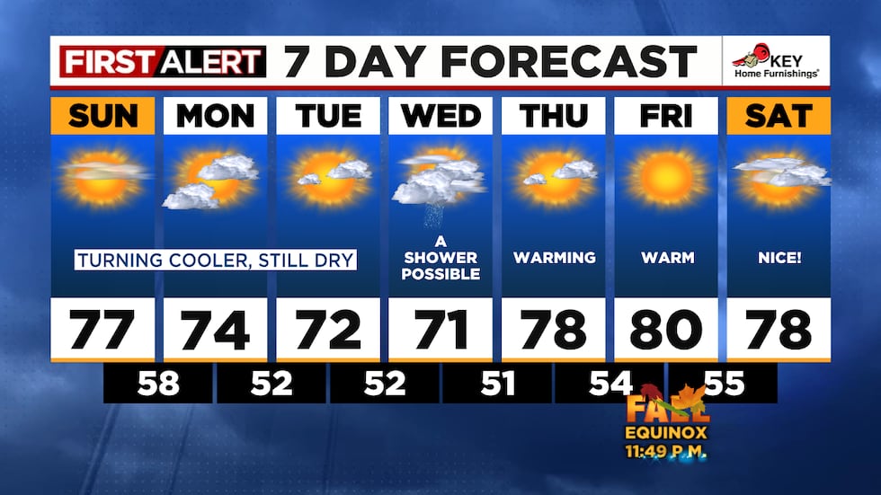 Cooler days ahead