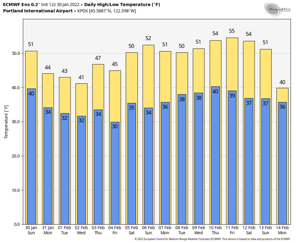 Euro Ensemble Forecast Next 15 Days in Portland
