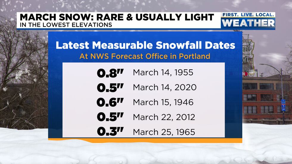 March & Late Season Snow