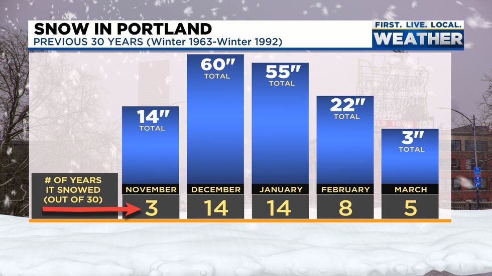 Previous 30 Years of Portland Snow