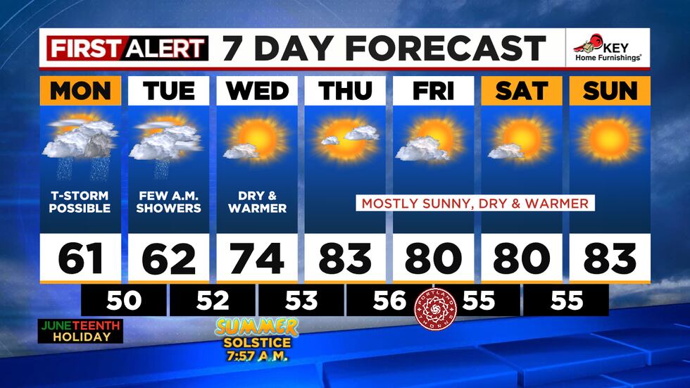 FOX 12 7-Day Forecast