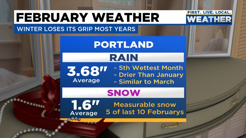 February Stats