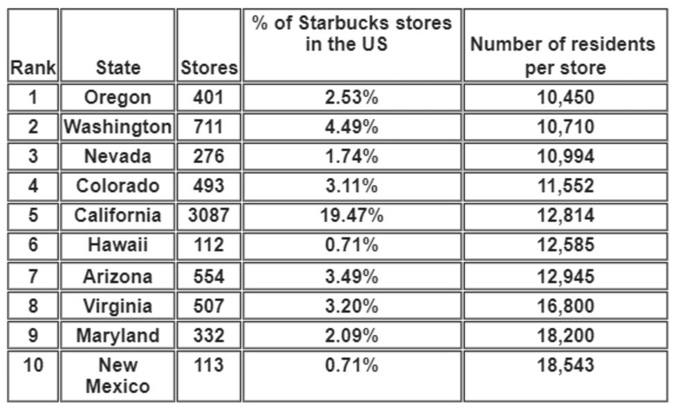 Starbucks ranked per capita in the U.S.